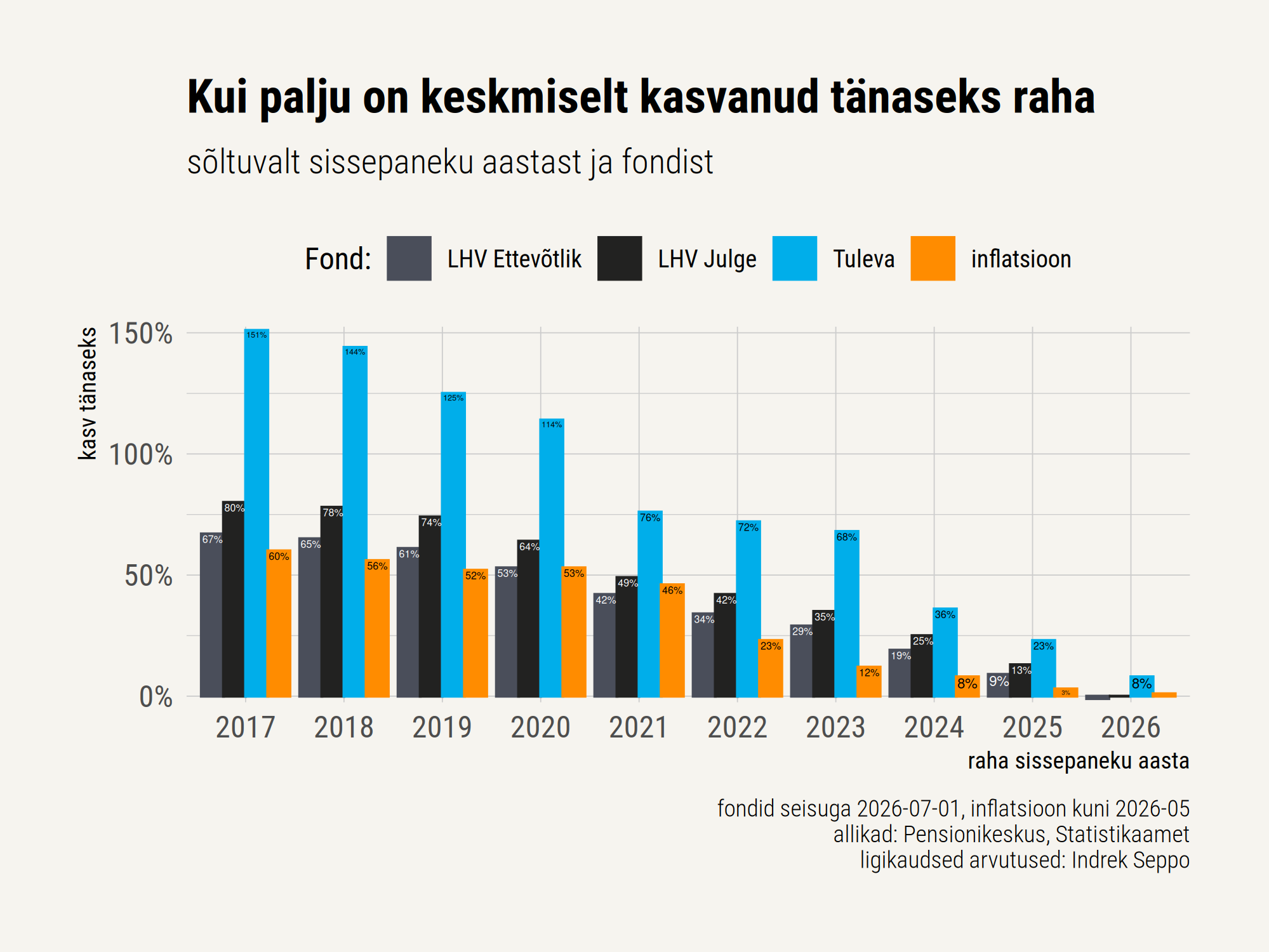 Aastane tootluse võrdlus LHV ja Tuleva vahel